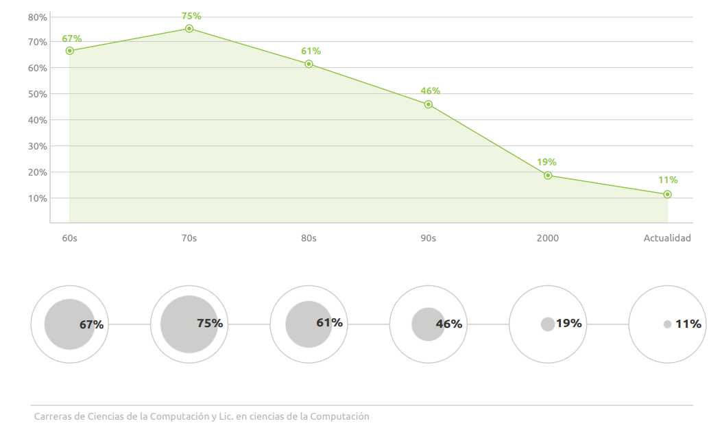 Número de mujeres en carreras de programación